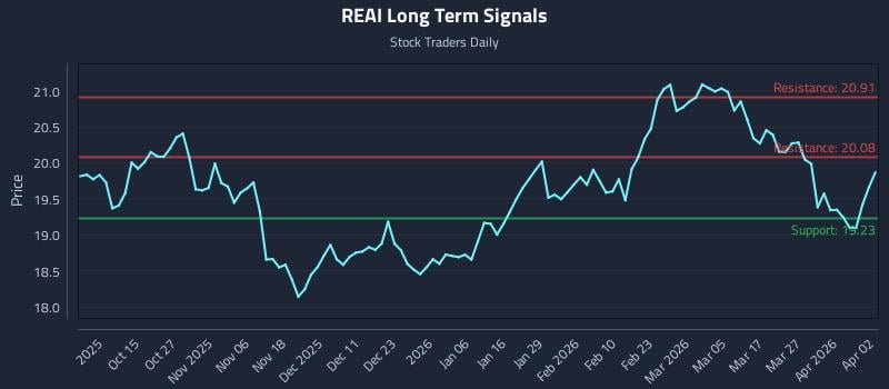 REAI Long Term Analysis for April 4 2026