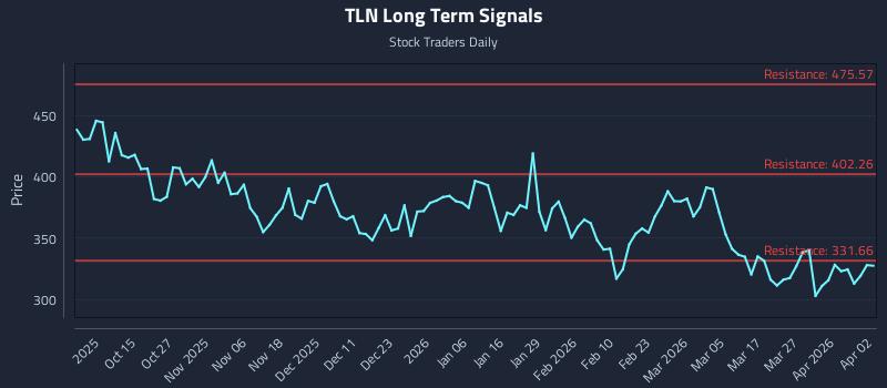 TLN Long Term Analysis for April 4 2026