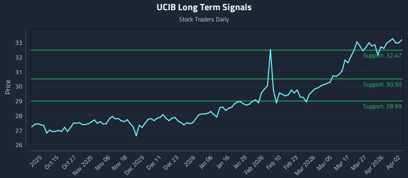 UCIB Long Term Analysis for April 4 2026