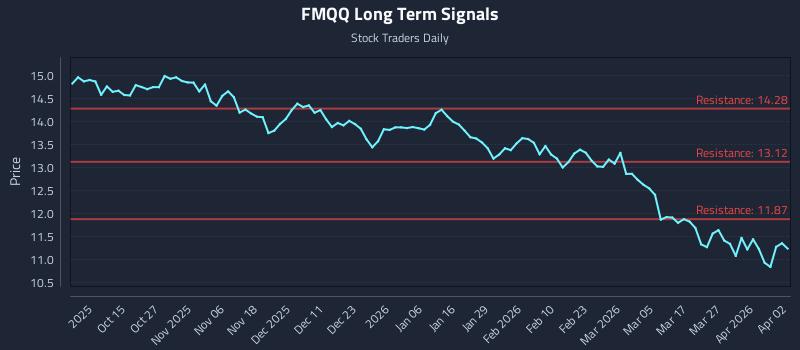 FMQQ Long Term Analysis for April 4 2026