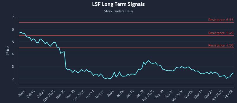 LSF Long Term Analysis for April 4 2026