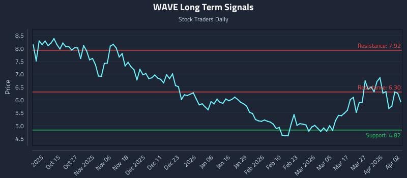 WAVE Long Term Analysis for April 4 2026