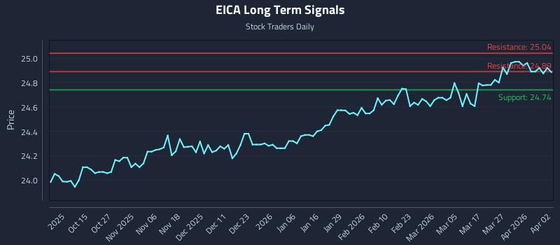 EICA Long Term Analysis for April 4 2026 EICA Long Term Analysis for April 4 2026