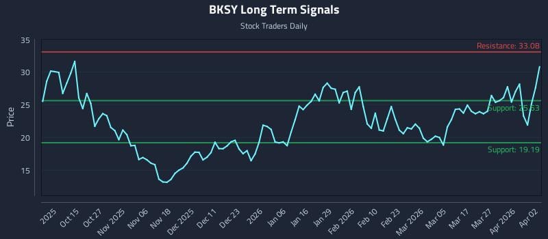 BKSY Long Term Analysis for April 4 2026