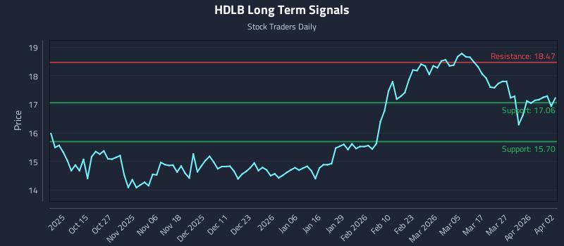 HDLB Long Term Analysis for April 4 2026