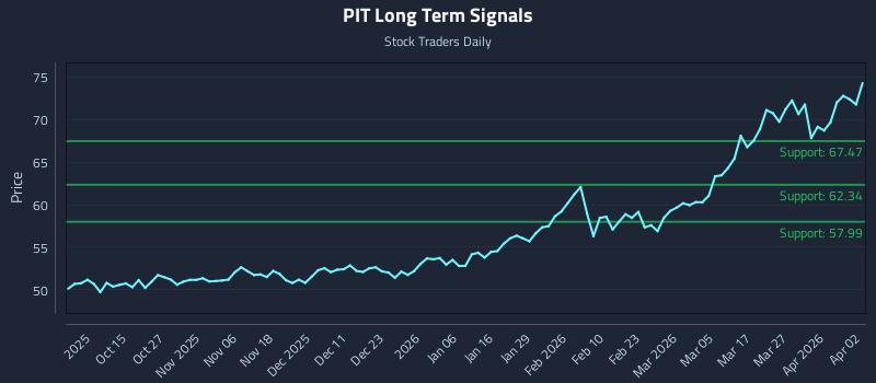 PIT Long Term Analysis for April 4 2026
