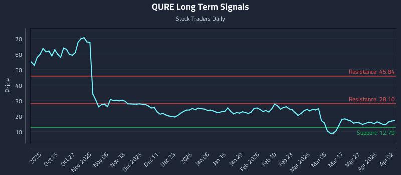 QURE Long Term Analysis for April 4 2026