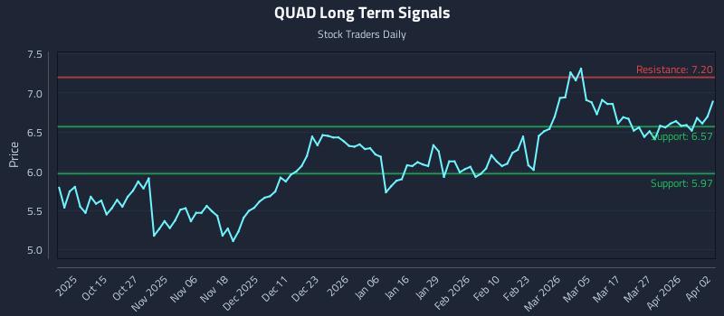 QUAD Long Term Analysis for April 4 2026 QUAD Long Term Analysis for April 4 2026