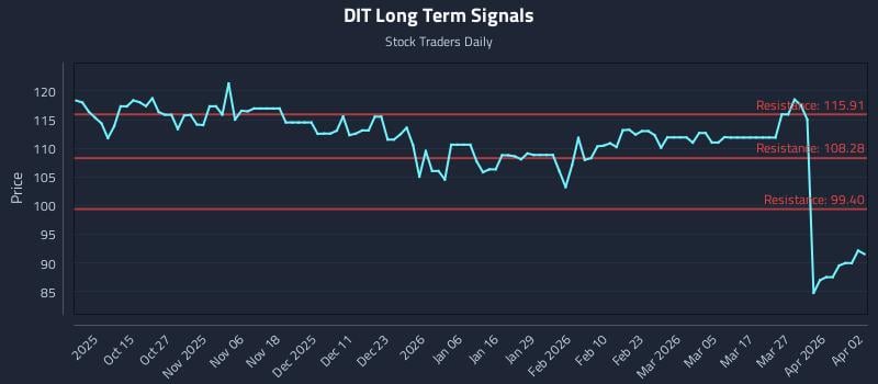 DIT Long Term Analysis for April 4 2026