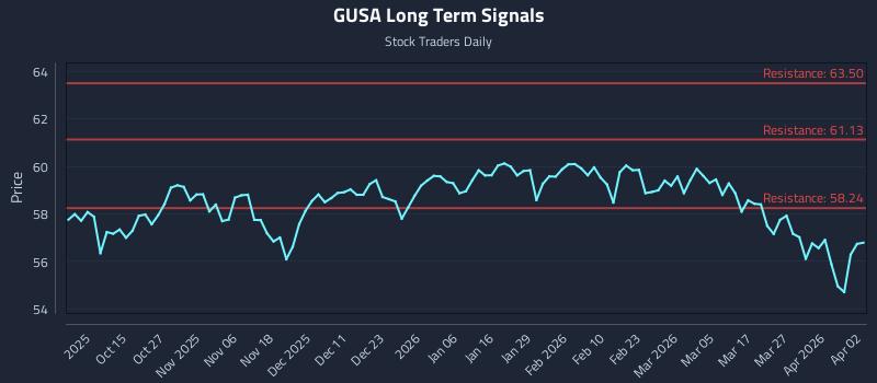 GUSA Long Term Analysis for April 4 2026