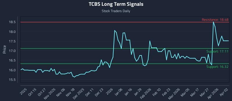 TCBS Long Term Analysis for April 4 2026 TCBS Long Term Analysis for April 4 2026
