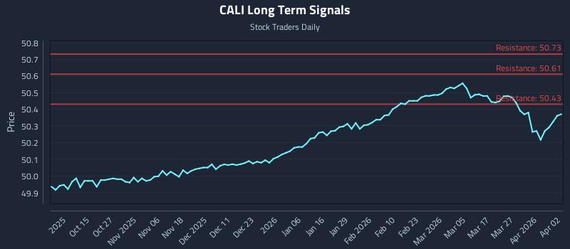 CALI Long Term Analysis for April 4 2026