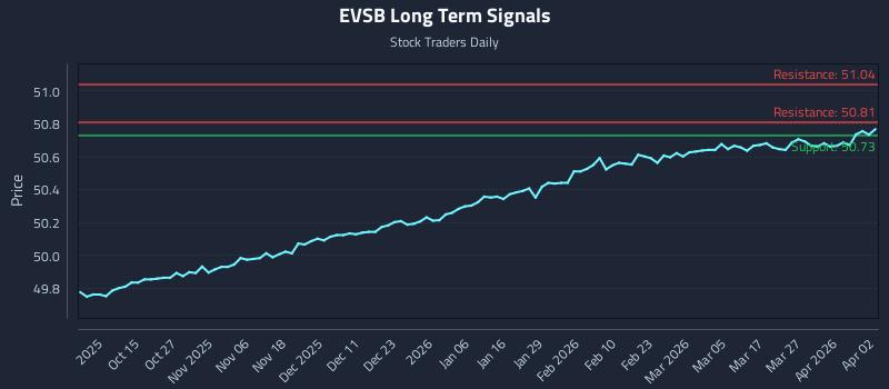 EVSB Long Term Analysis for April 4 2026
