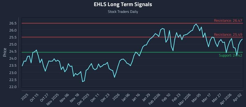 EHLS Long Term Analysis for April 4 2026