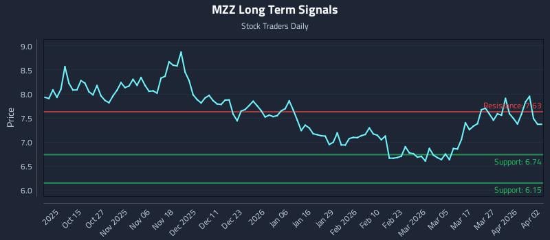 MZZ Long Term Analysis for April 4 2026