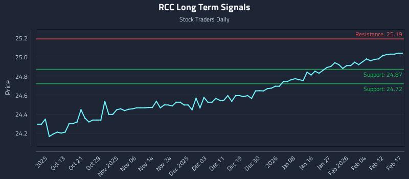 RCC Long Term Analysis for April 4 2026