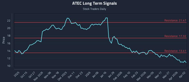 ATEC Long Term Analysis for April 4 2026