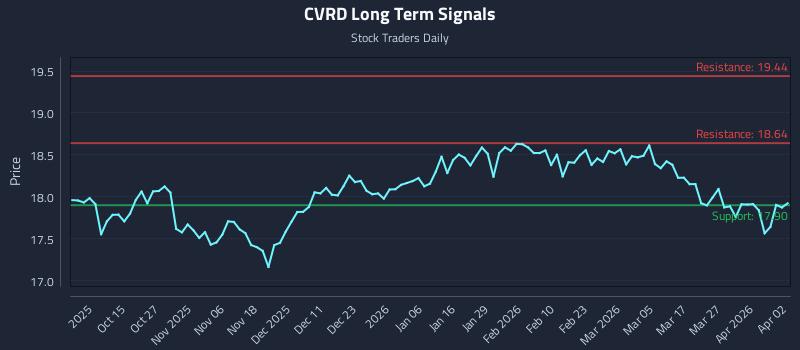 CVRD Long Term Analysis for April 4 2026