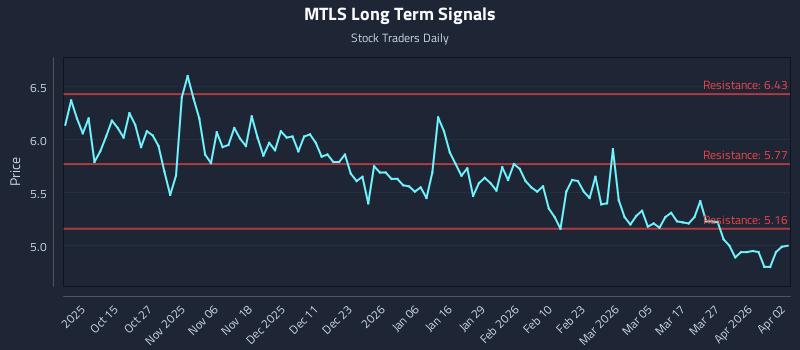 MTLS Long Term Analysis for April 4 2026