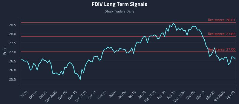 FDIV Long Term Analysis for April 4 2026