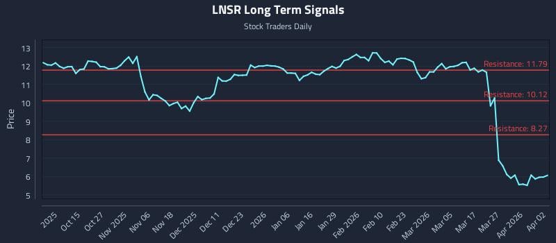 LNSR Long Term Analysis for April 4 2026 LNSR Long Term Analysis for April 4 2026