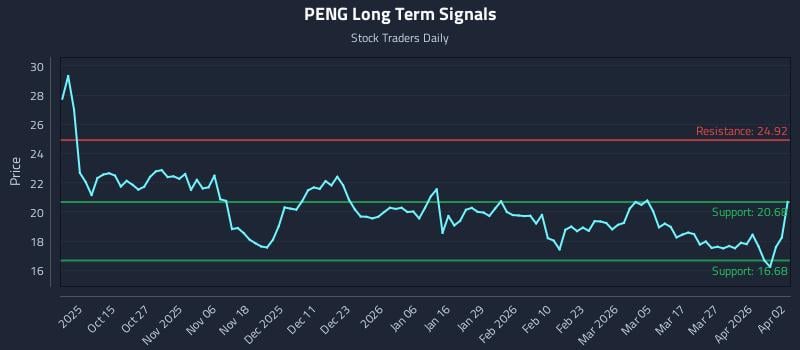 PENG Long Term Analysis for April 4 2026