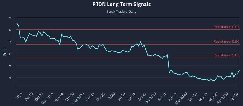 PTON Long Term Analysis for April 4 2026