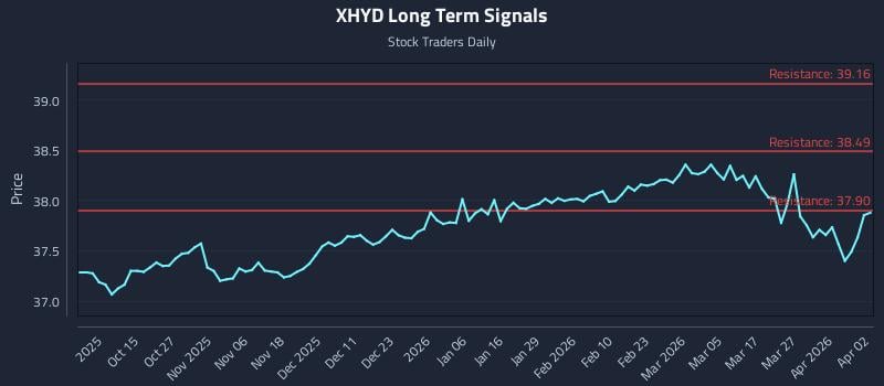 XHYD Long Term Analysis for April 4 2026