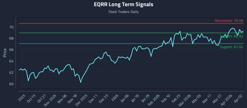 EQRR Long Term Analysis for April 4 2026 EQRR Long Term Analysis for April 4 2026