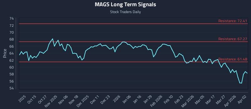 MAGS Long Term Analysis for April 4 2026