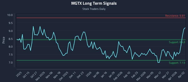 MGTX Long Term Analysis for April 4 2026