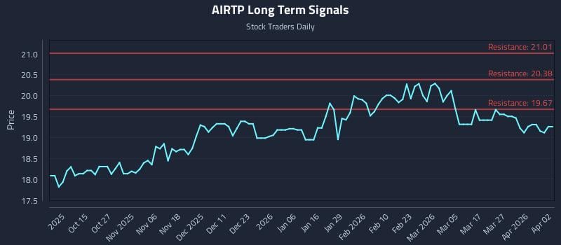 AIRTP Long Term Analysis for April 4 2026