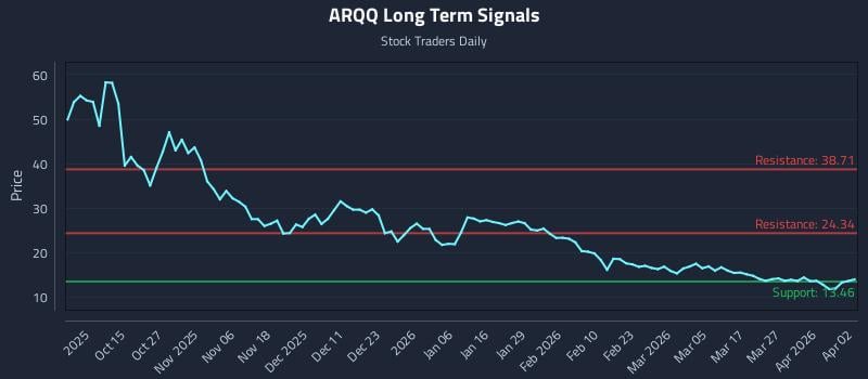 ARQQ Long Term Analysis for April 4 2026