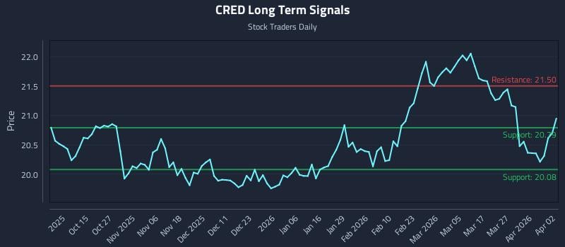 CRED Long Term Analysis for April 4 2026