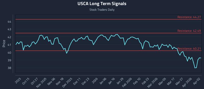 USCA Long Term Analysis for April 4 2026