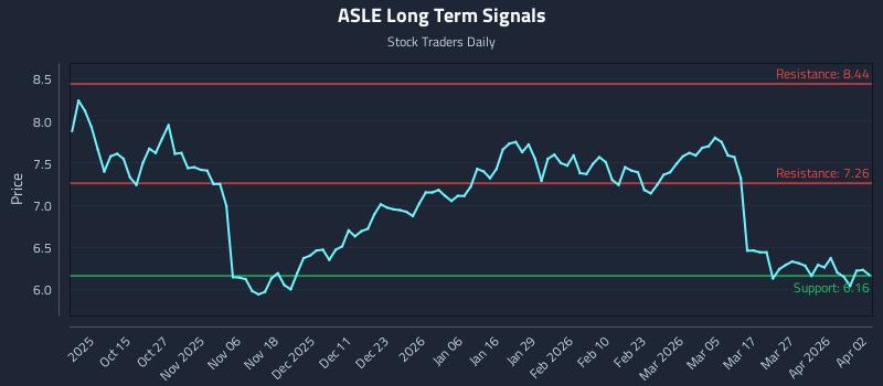 ASLE Long Term Analysis for April 4 2026 ASLE Long Term Analysis for April 4 2026