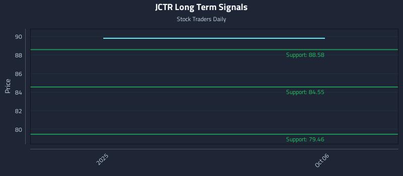 JCTR Long Term Analysis for April 4 2026