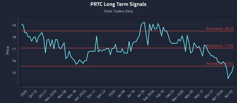 PRTC Long Term Analysis for April 4 2026