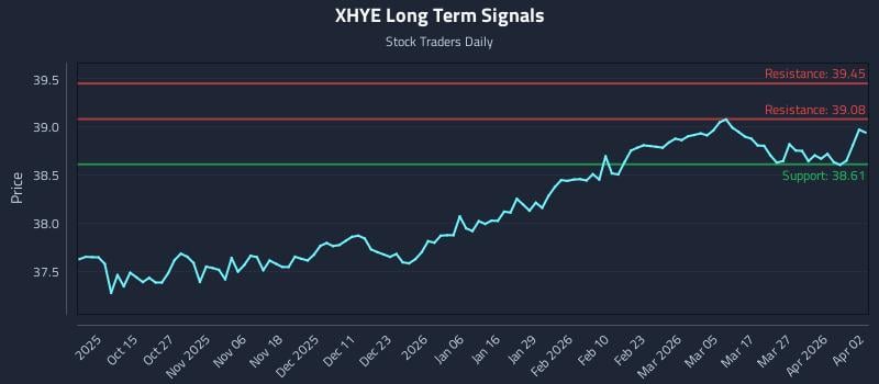 XHYE Long Term Analysis for April 4 2026 XHYE Long Term Analysis for April 4 2026