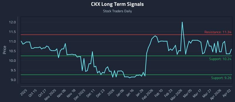 CKX Long Term Analysis for April 4 2026