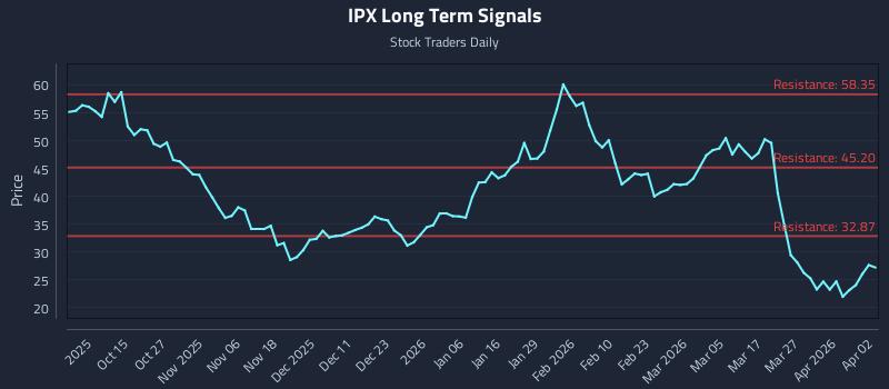 IPX Long Term Analysis for April 4 2026 IPX Long Term Analysis for April 4 2026