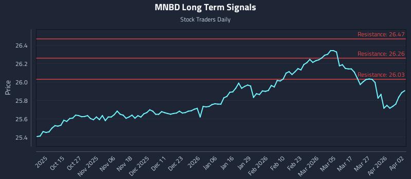 MNBD Long Term Analysis for April 4 2026
