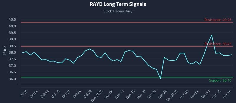 RAYD Long Term Analysis for April 4 2026