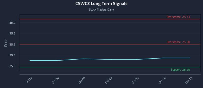 CSWCZ Long Term Analysis for April 4 2026