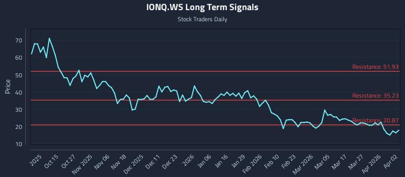 IONQ.WS Long Term Analysis for April 4 2026