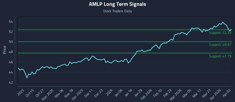 AMLP Long Term Analysis for April 4 2026