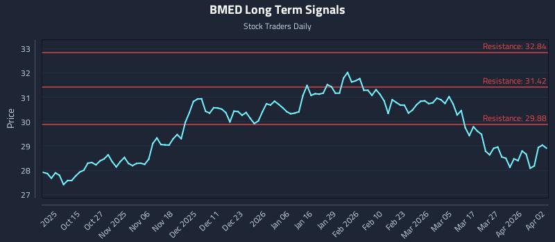 BMED Long Term Analysis for April 4 2026 BMED Long Term Analysis for April 4 2026