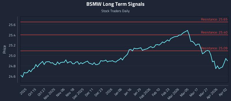 BSMW Long Term Analysis for April 4 2026 BSMW Long Term Analysis for April 4 2026