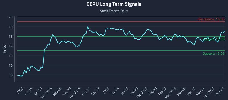 CEPU Long Term Analysis for April 4 2026