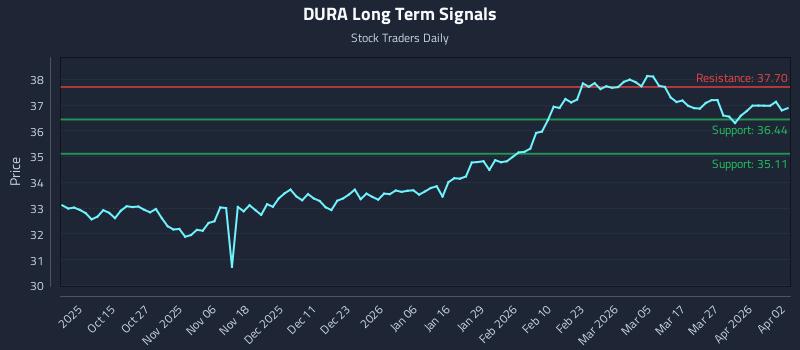 DURA Long Term Analysis for April 4 2026